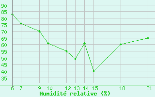 Courbe de l'humidit relative pour Pretor-Pgc