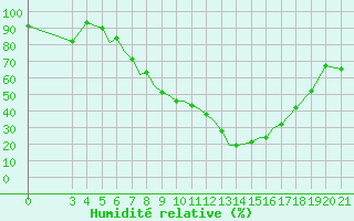 Courbe de l'humidit relative pour Zeltweg