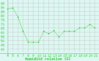 Courbe de l'humidit relative pour Reggio Calabria