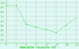 Courbe de l'humidit relative pour Belyj