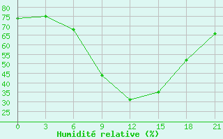 Courbe de l'humidit relative pour Gotnja