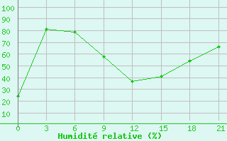 Courbe de l'humidit relative pour Vlore