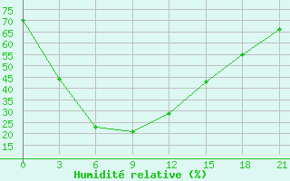 Courbe de l'humidit relative pour Garze