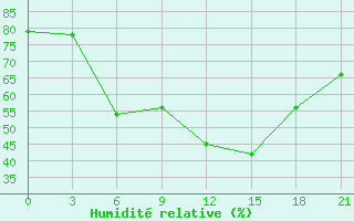 Courbe de l'humidit relative pour Kryvyi Rih