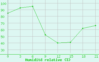 Courbe de l'humidit relative pour Tripolis Airport