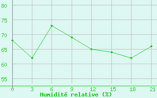 Courbe de l'humidit relative pour Ust'-omchug