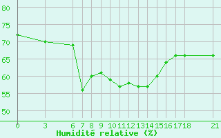 Courbe de l'humidit relative pour Alanya