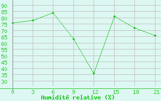 Courbe de l'humidit relative pour Mahdia