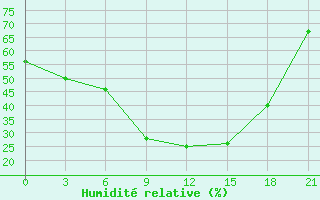Courbe de l'humidit relative pour Iki-Burul