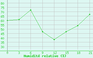 Courbe de l'humidit relative pour Nador