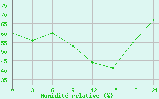 Courbe de l'humidit relative pour Nador