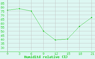 Courbe de l'humidit relative pour Volodymyr-Volyns'Kyi