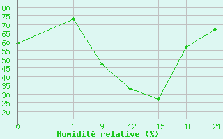 Courbe de l'humidit relative pour Oran Tafaraoui