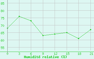 Courbe de l'humidit relative pour Nizhny-Chir