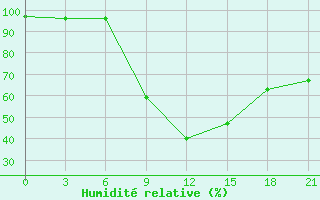 Courbe de l'humidit relative pour Velizh