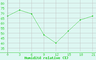 Courbe de l'humidit relative pour Kazan