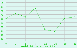 Courbe de l'humidit relative pour Kharkiv