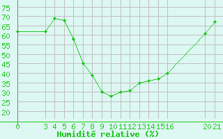 Courbe de l'humidit relative pour Niksic