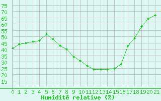 Courbe de l'humidit relative pour Muenchen-Stadt