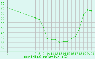 Courbe de l'humidit relative pour Gaddede A