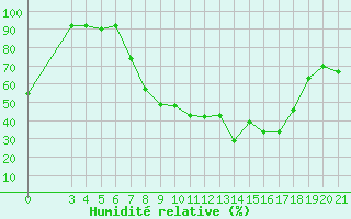 Courbe de l'humidit relative pour Krapina