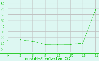 Courbe de l'humidit relative pour Medenine