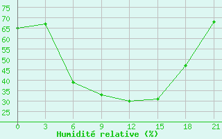 Courbe de l'humidit relative pour Aparan