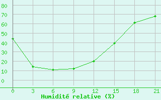 Courbe de l'humidit relative pour Duolun