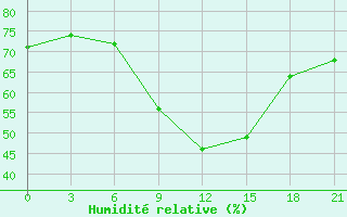 Courbe de l'humidit relative pour Krasnoscel'E