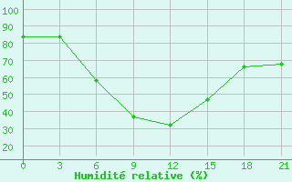 Courbe de l'humidit relative pour Lagan