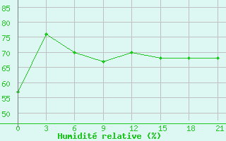 Courbe de l'humidit relative pour Cape Alevina (Мыс Алевина)
