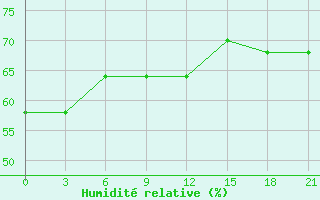 Courbe de l'humidit relative pour Saran-Paul