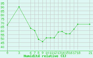 Courbe de l'humidit relative pour Mersin