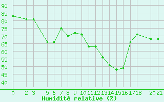 Courbe de l'humidit relative pour Bjelasnica