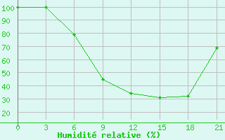 Courbe de l'humidit relative pour Florina