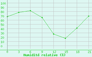 Courbe de l'humidit relative pour Kebili