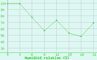 Courbe de l'humidit relative pour Turcasovo