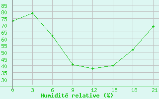 Courbe de l'humidit relative pour Livny