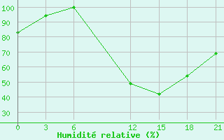 Courbe de l'humidit relative pour Beja / B. Aerea