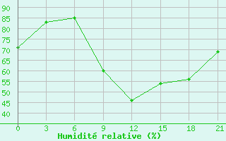 Courbe de l'humidit relative pour Kukes