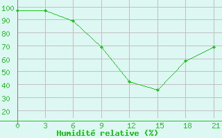 Courbe de l'humidit relative pour Uzhhorod