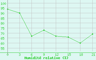 Courbe de l'humidit relative pour Padany