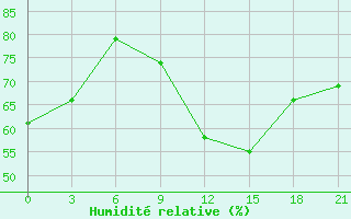 Courbe de l'humidit relative pour Lida