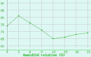 Courbe de l'humidit relative pour Urjupinsk