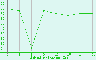 Courbe de l'humidit relative pour Colpon-Ata