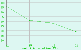 Courbe de l'humidit relative pour Porto Viejo-Granja