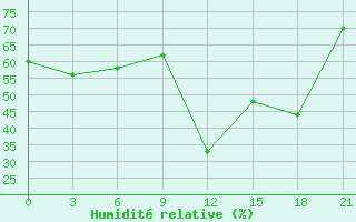 Courbe de l'humidit relative pour Medenine