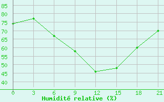 Courbe de l'humidit relative pour Zhytomyr