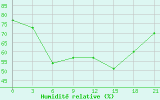 Courbe de l'humidit relative pour Pochinok