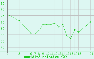 Courbe de l'humidit relative pour Tekirdag